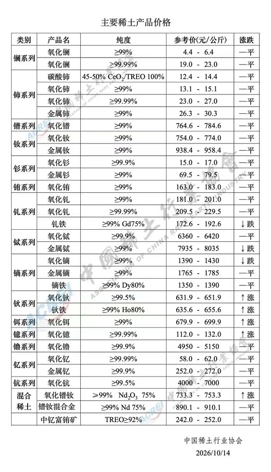 主要稀土产品价格（2026年10月14日）