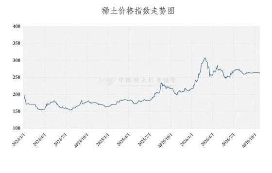 稀土价格指数（2026年10月22日）