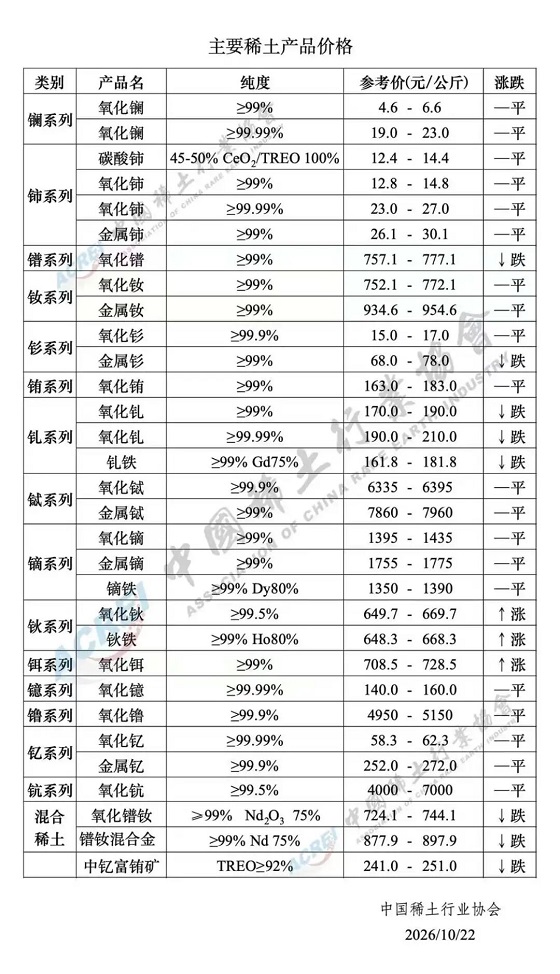 主要稀土产品价格（2026年10月22日）